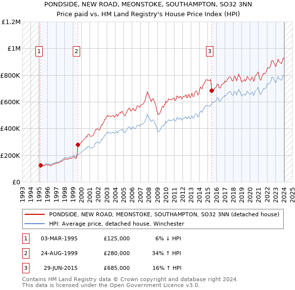 PONDSIDE, NEW ROAD, MEONSTOKE, SOUTHAMPTON, SO32 3NN: Price paid vs HM Land Registry's House Price Index
