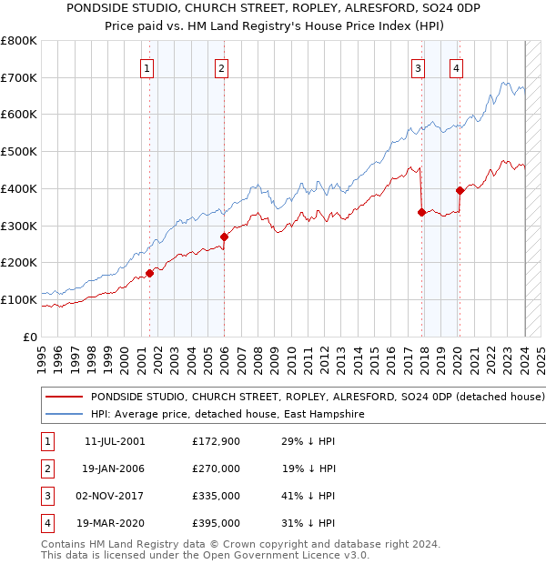 PONDSIDE STUDIO, CHURCH STREET, ROPLEY, ALRESFORD, SO24 0DP: Price paid vs HM Land Registry's House Price Index