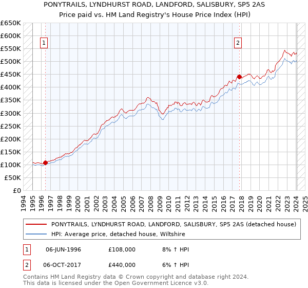 PONYTRAILS, LYNDHURST ROAD, LANDFORD, SALISBURY, SP5 2AS: Price paid vs HM Land Registry's House Price Index