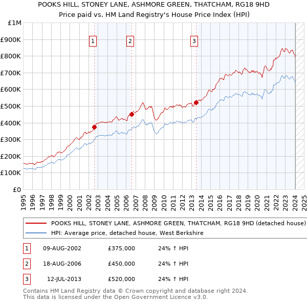 POOKS HILL, STONEY LANE, ASHMORE GREEN, THATCHAM, RG18 9HD: Price paid vs HM Land Registry's House Price Index
