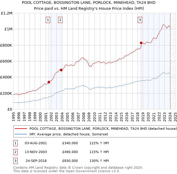 POOL COTTAGE, BOSSINGTON LANE, PORLOCK, MINEHEAD, TA24 8HD: Price paid vs HM Land Registry's House Price Index