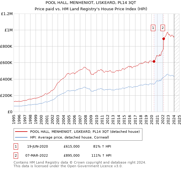 POOL HALL, MENHENIOT, LISKEARD, PL14 3QT: Price paid vs HM Land Registry's House Price Index