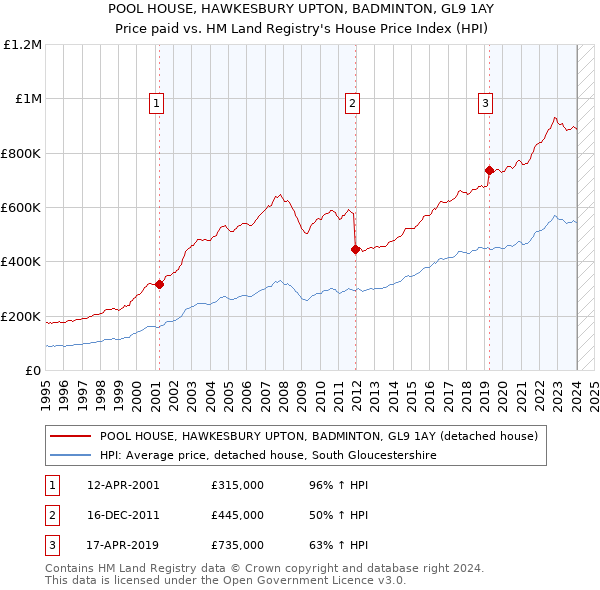 POOL HOUSE, HAWKESBURY UPTON, BADMINTON, GL9 1AY: Price paid vs HM Land Registry's House Price Index