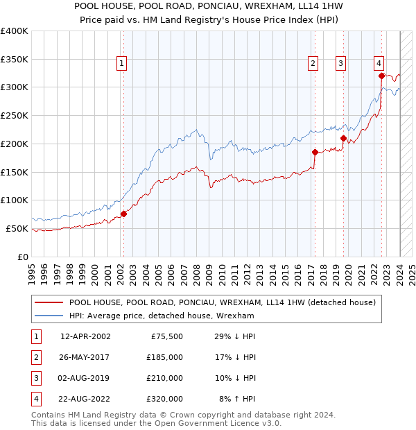 POOL HOUSE, POOL ROAD, PONCIAU, WREXHAM, LL14 1HW: Price paid vs HM Land Registry's House Price Index