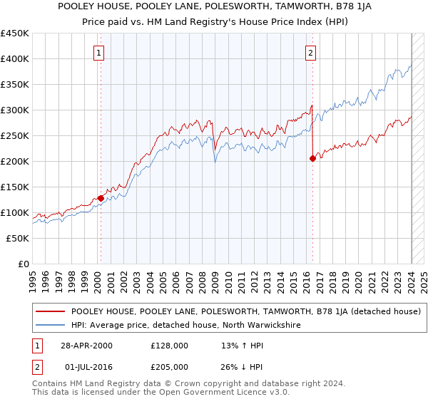 POOLEY HOUSE, POOLEY LANE, POLESWORTH, TAMWORTH, B78 1JA: Price paid vs HM Land Registry's House Price Index