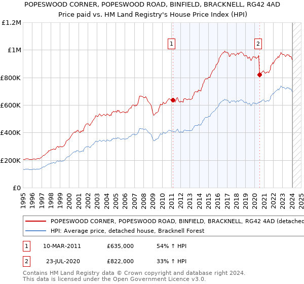 POPESWOOD CORNER, POPESWOOD ROAD, BINFIELD, BRACKNELL, RG42 4AD: Price paid vs HM Land Registry's House Price Index