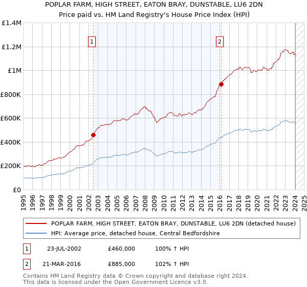 POPLAR FARM, HIGH STREET, EATON BRAY, DUNSTABLE, LU6 2DN: Price paid vs HM Land Registry's House Price Index