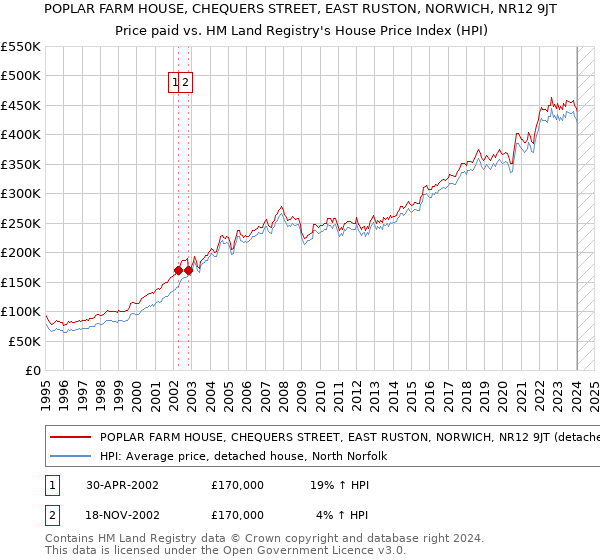 POPLAR FARM HOUSE, CHEQUERS STREET, EAST RUSTON, NORWICH, NR12 9JT: Price paid vs HM Land Registry's House Price Index