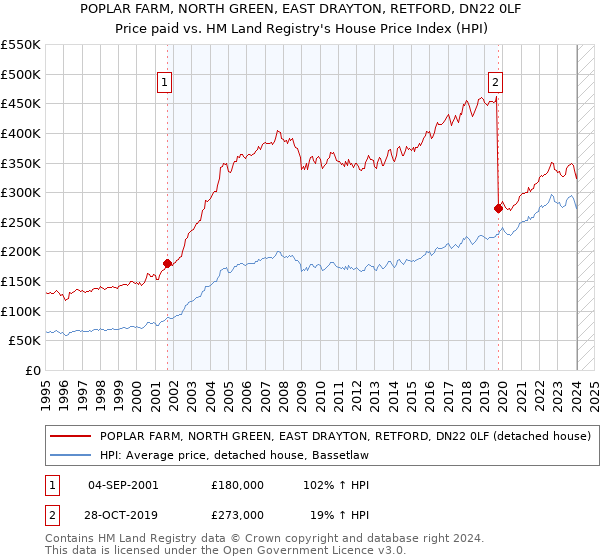 POPLAR FARM, NORTH GREEN, EAST DRAYTON, RETFORD, DN22 0LF: Price paid vs HM Land Registry's House Price Index