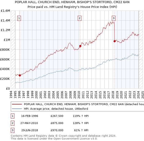 POPLAR HALL, CHURCH END, HENHAM, BISHOP'S STORTFORD, CM22 6AN: Price paid vs HM Land Registry's House Price Index