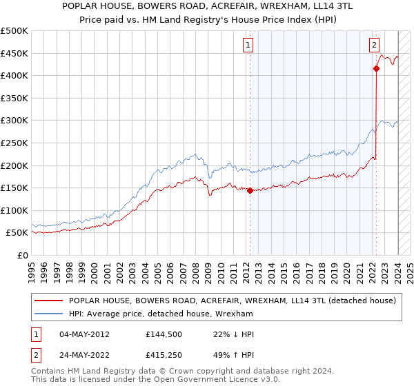 POPLAR HOUSE, BOWERS ROAD, ACREFAIR, WREXHAM, LL14 3TL: Price paid vs HM Land Registry's House Price Index