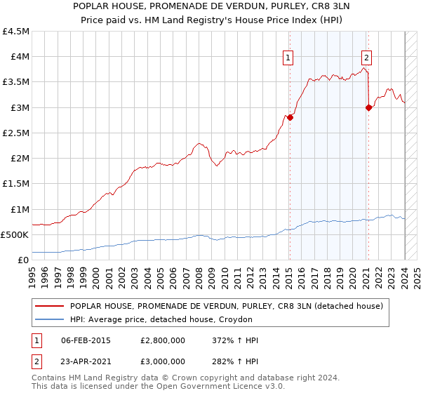 POPLAR HOUSE, PROMENADE DE VERDUN, PURLEY, CR8 3LN: Price paid vs HM Land Registry's House Price Index