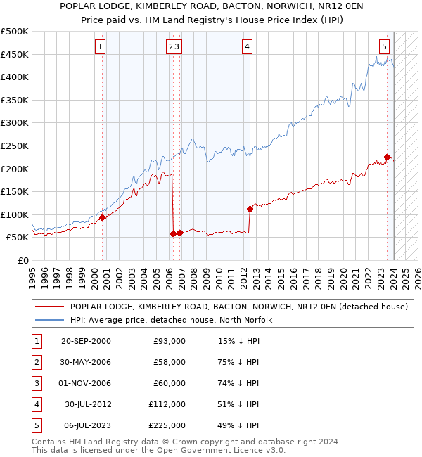 POPLAR LODGE, KIMBERLEY ROAD, BACTON, NORWICH, NR12 0EN: Price paid vs HM Land Registry's House Price Index