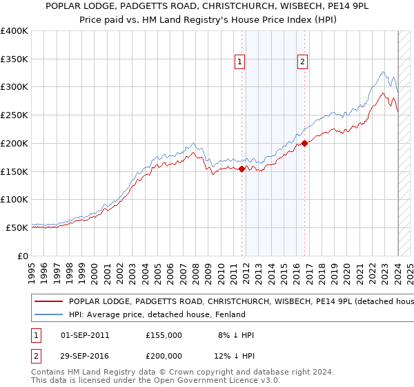 POPLAR LODGE, PADGETTS ROAD, CHRISTCHURCH, WISBECH, PE14 9PL: Price paid vs HM Land Registry's House Price Index
