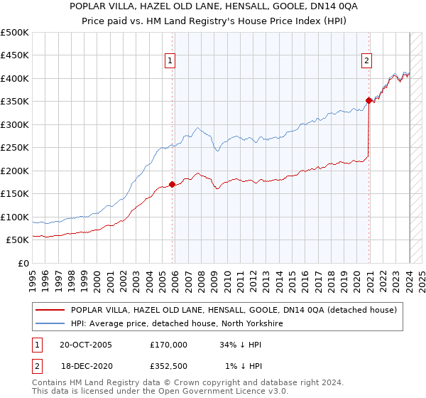 POPLAR VILLA, HAZEL OLD LANE, HENSALL, GOOLE, DN14 0QA: Price paid vs HM Land Registry's House Price Index