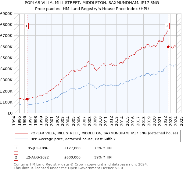 POPLAR VILLA, MILL STREET, MIDDLETON, SAXMUNDHAM, IP17 3NG: Price paid vs HM Land Registry's House Price Index