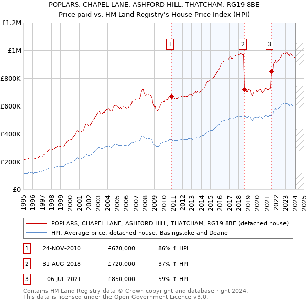 POPLARS, CHAPEL LANE, ASHFORD HILL, THATCHAM, RG19 8BE: Price paid vs HM Land Registry's House Price Index