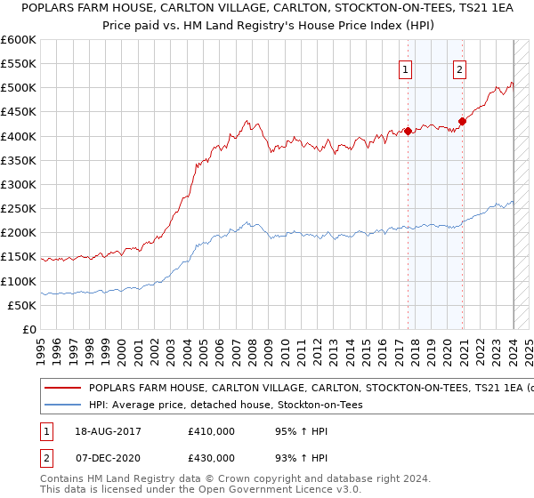 POPLARS FARM HOUSE, CARLTON VILLAGE, CARLTON, STOCKTON-ON-TEES, TS21 1EA: Price paid vs HM Land Registry's House Price Index