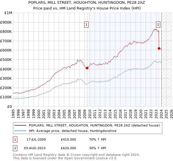 POPLARS, MILL STREET, HOUGHTON, HUNTINGDON, PE28 2AZ: Price paid vs HM Land Registry's House Price Index