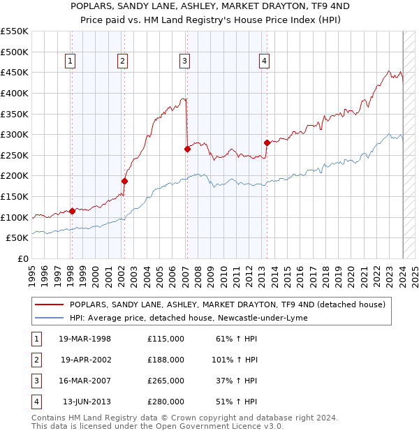 POPLARS, SANDY LANE, ASHLEY, MARKET DRAYTON, TF9 4ND: Price paid vs HM Land Registry's House Price Index