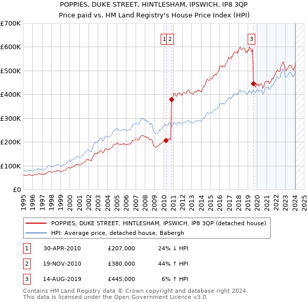 POPPIES, DUKE STREET, HINTLESHAM, IPSWICH, IP8 3QP: Price paid vs HM Land Registry's House Price Index