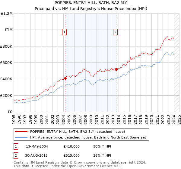 POPPIES, ENTRY HILL, BATH, BA2 5LY: Price paid vs HM Land Registry's House Price Index