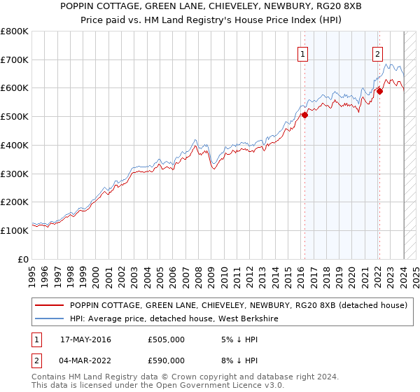 POPPIN COTTAGE, GREEN LANE, CHIEVELEY, NEWBURY, RG20 8XB: Price paid vs HM Land Registry's House Price Index
