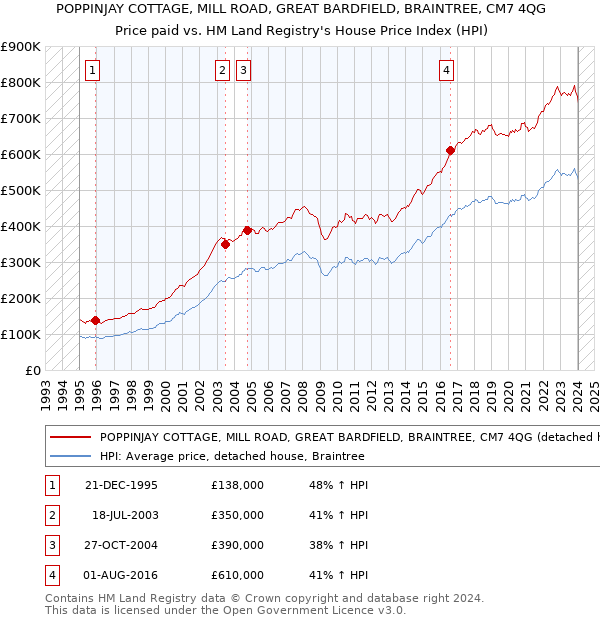 POPPINJAY COTTAGE, MILL ROAD, GREAT BARDFIELD, BRAINTREE, CM7 4QG: Price paid vs HM Land Registry's House Price Index