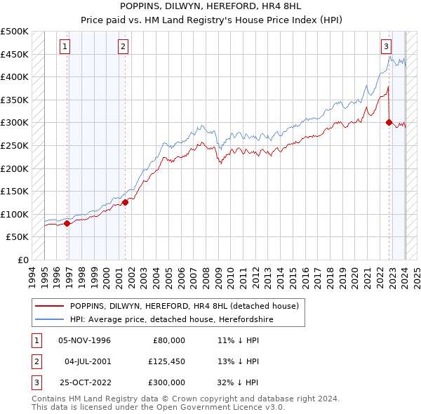 POPPINS, DILWYN, HEREFORD, HR4 8HL: Price paid vs HM Land Registry's House Price Index