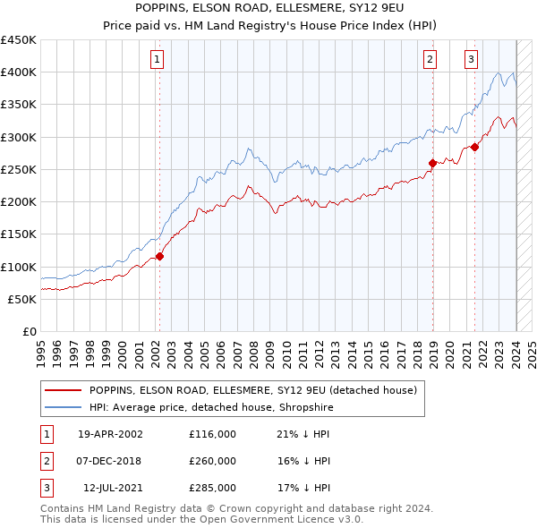 POPPINS, ELSON ROAD, ELLESMERE, SY12 9EU: Price paid vs HM Land Registry's House Price Index