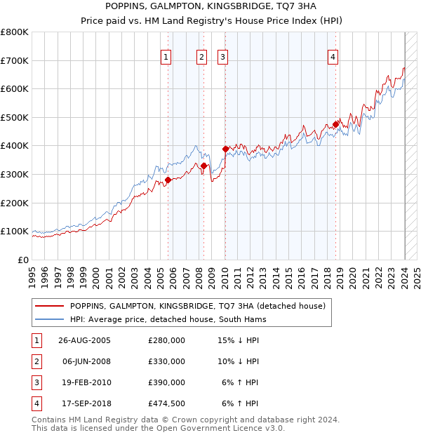 POPPINS, GALMPTON, KINGSBRIDGE, TQ7 3HA: Price paid vs HM Land Registry's House Price Index