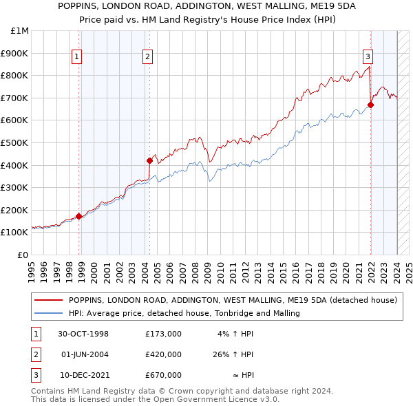 POPPINS, LONDON ROAD, ADDINGTON, WEST MALLING, ME19 5DA: Price paid vs HM Land Registry's House Price Index
