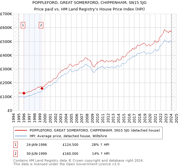 POPPLEFORD, GREAT SOMERFORD, CHIPPENHAM, SN15 5JG: Price paid vs HM Land Registry's House Price Index