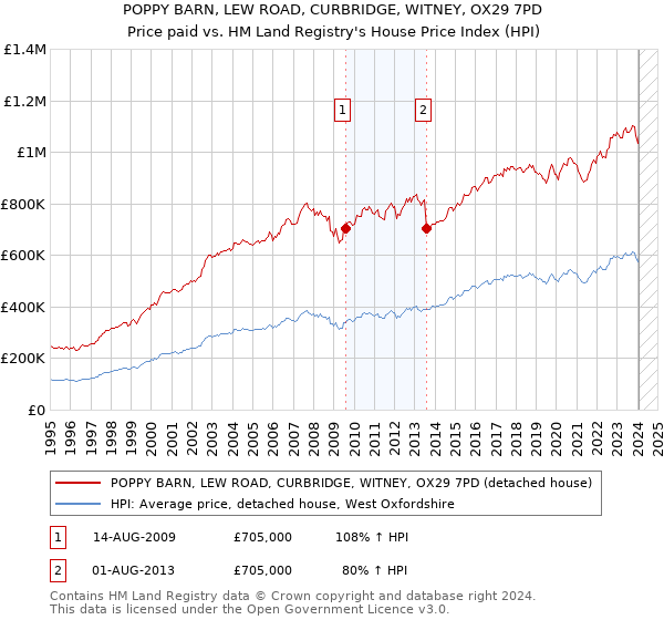 POPPY BARN, LEW ROAD, CURBRIDGE, WITNEY, OX29 7PD: Price paid vs HM Land Registry's House Price Index