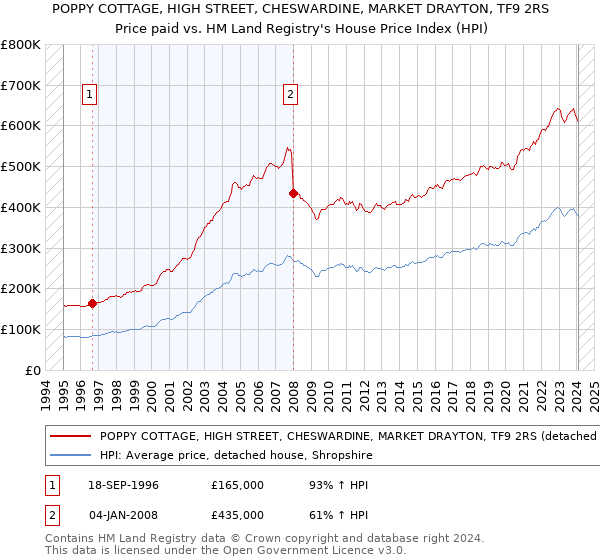 POPPY COTTAGE, HIGH STREET, CHESWARDINE, MARKET DRAYTON, TF9 2RS: Price paid vs HM Land Registry's House Price Index