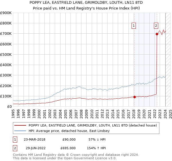 POPPY LEA, EASTFIELD LANE, GRIMOLDBY, LOUTH, LN11 8TD: Price paid vs HM Land Registry's House Price Index