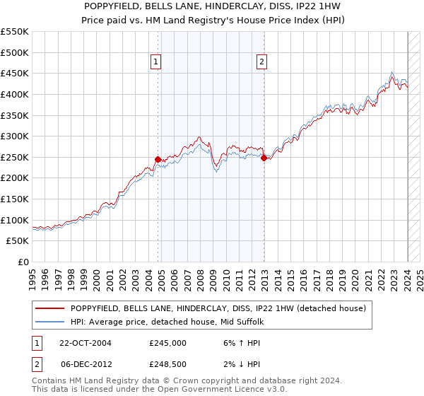 POPPYFIELD, BELLS LANE, HINDERCLAY, DISS, IP22 1HW: Price paid vs HM Land Registry's House Price Index