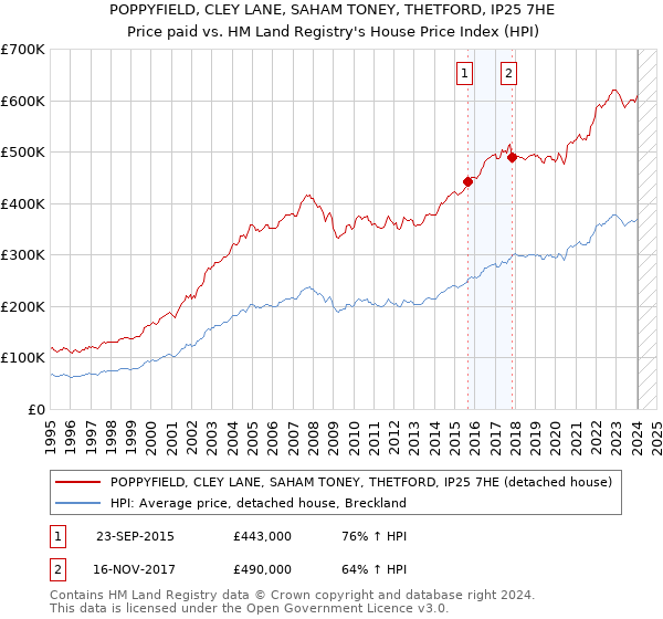 POPPYFIELD, CLEY LANE, SAHAM TONEY, THETFORD, IP25 7HE: Price paid vs HM Land Registry's House Price Index