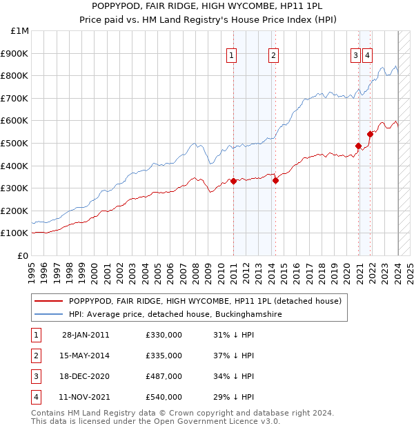 POPPYPOD, FAIR RIDGE, HIGH WYCOMBE, HP11 1PL: Price paid vs HM Land Registry's House Price Index