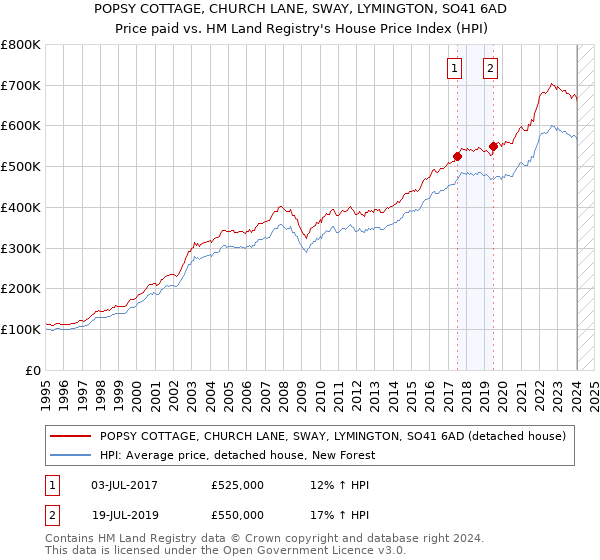 POPSY COTTAGE, CHURCH LANE, SWAY, LYMINGTON, SO41 6AD: Price paid vs HM Land Registry's House Price Index