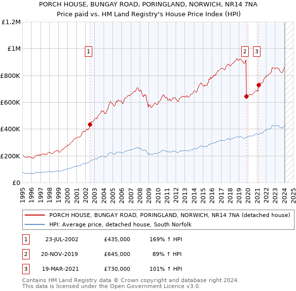 PORCH HOUSE, BUNGAY ROAD, PORINGLAND, NORWICH, NR14 7NA: Price paid vs HM Land Registry's House Price Index
