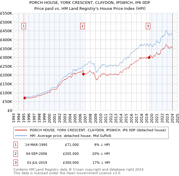 PORCH HOUSE, YORK CRESCENT, CLAYDON, IPSWICH, IP6 0DP: Price paid vs HM Land Registry's House Price Index