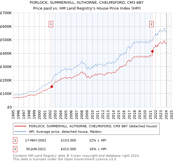 PORLOCK, SUMMERHILL, ALTHORNE, CHELMSFORD, CM3 6BY: Price paid vs HM Land Registry's House Price Index