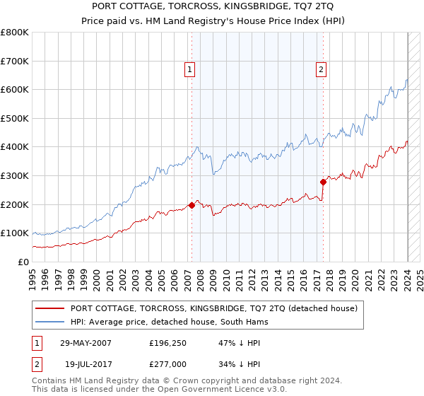 PORT COTTAGE, TORCROSS, KINGSBRIDGE, TQ7 2TQ: Price paid vs HM Land Registry's House Price Index