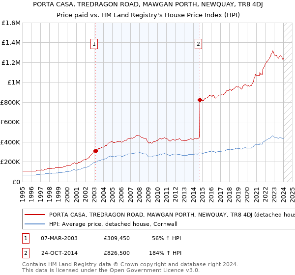 PORTA CASA, TREDRAGON ROAD, MAWGAN PORTH, NEWQUAY, TR8 4DJ: Price paid vs HM Land Registry's House Price Index