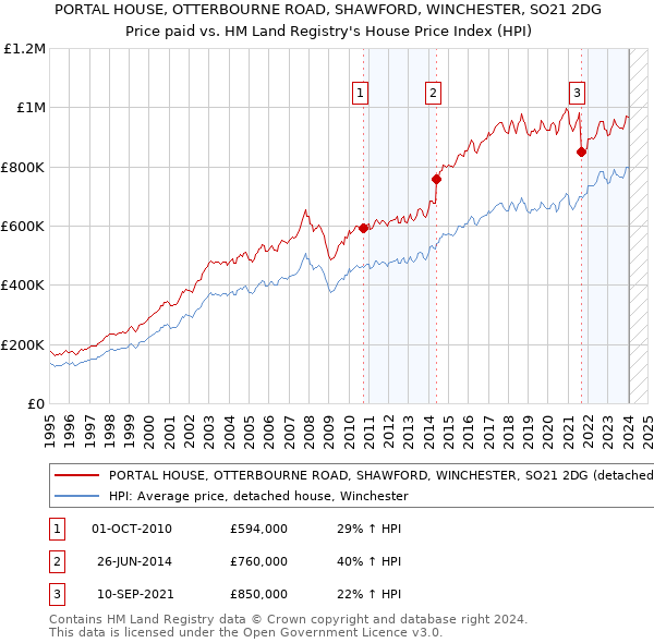 PORTAL HOUSE, OTTERBOURNE ROAD, SHAWFORD, WINCHESTER, SO21 2DG: Price paid vs HM Land Registry's House Price Index