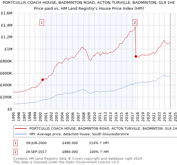 PORTCULLIS COACH HOUSE, BADMINTON ROAD, ACTON TURVILLE, BADMINTON, GL9 1HE: Price paid vs HM Land Registry's House Price Index