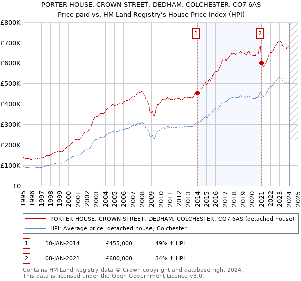 PORTER HOUSE, CROWN STREET, DEDHAM, COLCHESTER, CO7 6AS: Price paid vs HM Land Registry's House Price Index