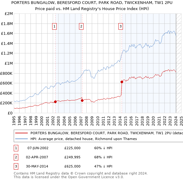 PORTERS BUNGALOW, BERESFORD COURT, PARK ROAD, TWICKENHAM, TW1 2PU: Price paid vs HM Land Registry's House Price Index