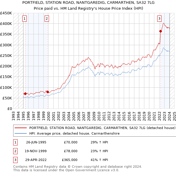 PORTFIELD, STATION ROAD, NANTGAREDIG, CARMARTHEN, SA32 7LG: Price paid vs HM Land Registry's House Price Index